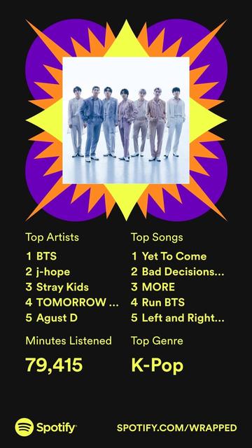 Spotify Wrapped Screenshot - I listened for 79,415 minutes in 2022.
