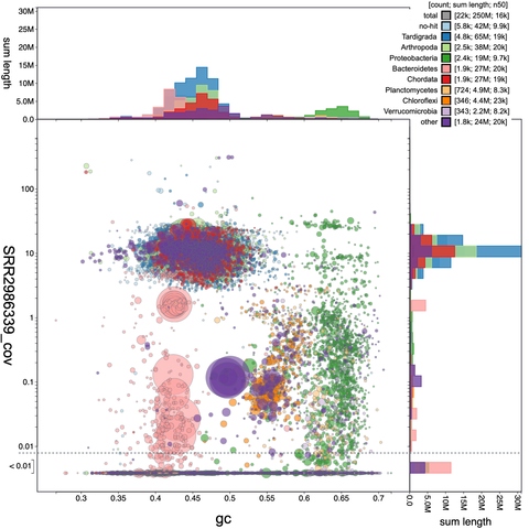 A plot of GC vs coverage for all contigs in a contaminated assembly, labelled by taxon