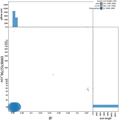 A plot of GC vs coverage for a chromosomal assembly