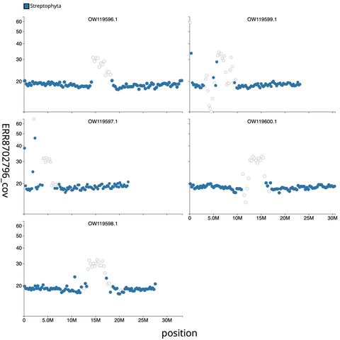 A plot of base coverage against chromosomal location for 5 chromosomes of an Arabidopsis thaliana genome assembly