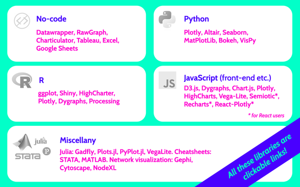 No code: Datawrapper, RawGraph, Charticulator, Tableau, Excel, Google Sheets. Python: Plotly, Altair, Seaborn, MatPlotLib, Bokeh, VisPy. R: ggplot, Shiny, HighCharter, Plotly, Dygraphs, Processing. Javascript (front-end etc.): D3.js, Dygraphs, Chart.js, Plotly, HighCharts, Vega-Lite, Semiotic*, Recharts*, React-Plotly* (* for React users). Miscellany: Julia: Gadfly, Plots.jl, PyPlot.jl, VegaLite. Cheatsheets: STATA, MATLAB. Network visualization: Gephi, Cytoscape, NodeXL