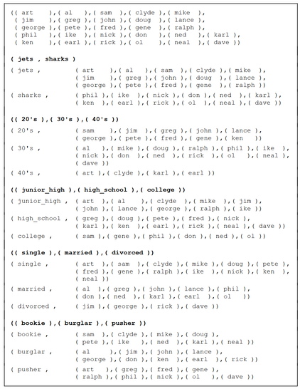 Theme One reads the text file below to define the Jets & Sharks database.

((art),(al),(sam),(clyde),(mike),(jim),(greg),(john),
(doug),(lance),(george),(pete),(fred),(gene),(ralph),
(phil),(ike),(nick),(don),(ned),(karl),(ken),(earl),
(rick),(ol),(neal),(dave))

(jets,sharks)

(jets,
(art),(al),(sam),(clyde),(mike),(jim),(greg),(john),
(doug),(lance),(george),(pete),(fred),(gene),(ralph))

(sharks,
(phil),(ike),(nick),(don),(ned),(karl),(ken),(earl),
(rick),(ol),(neal),(dave))

((20's),(30's),(40's))

(20's,
(sam),(jim),(greg),(john),(lance),(george),(pete),
(fred),(gene),(ken))

(30's,
(al),(mike),(doug),(ralph),(phil),(ike),(nick),(don),
(ned),(rick),(ol),(neal),(dave))

(40's,
(art),(clyde),(karl),(earl))

((junior_high),(high_school),(college))

(junior_high,
(art),(al),(clyde),(mike),(jim),(john),(lance),
(george),(ralph),(ike))

(high_school,
(greg),(doug),(pete),(fred),(nick),(karl),(ken),
(earl),(rick),(neal),(dave))

(college,
(sam),(gene),(phil),(don),(ned),(ol))

((single),(married),(divorced))

(single,
(art),(sam),(clyde),(mike),(doug),(pete),(fred),
(gene),(ralph),(ike),(nick),(ken),(neal))

(married,
(al),(greg),(john),(lance),(phil),(don),(ned),
(karl),(earl),(ol))

(divorced,
(jim),(george),(rick),(dave))

((bookie),(burglar),(pusher))

(bookie,
(sam),(clyde),(mike),(doug),(pete),(ike),(ned),(karl),(neal))

(burglar,
(al),(jim),(john),(lance),(george),(don),(ken),(earl),(rick))

(pusher,
(art),(greg),(fred),(gene),(ralph),(phil),(nick),(ol),(dave))