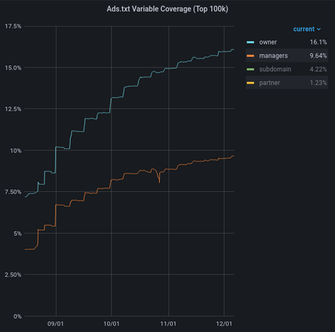 Chart titled "Ads.txt Variable Coverage (Top 100k)", with time on the X axis, and percent coverage on the Y axis. The "owner" line starts around 7.5% in mid August, and approaches 16% by early December. The "managers" line starts around 4% in mid August, and approaches 10% by early December. The slope of both lines decreases over time.