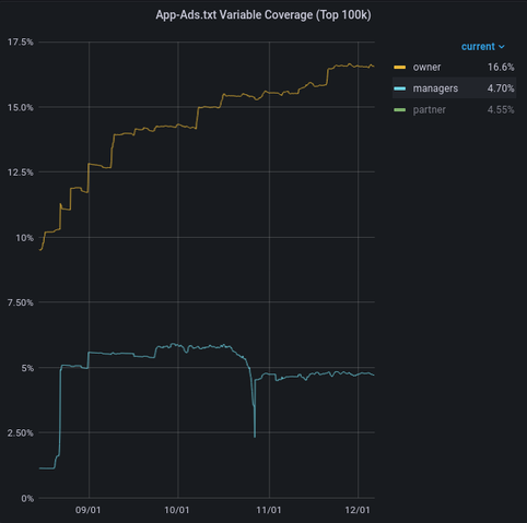 Chart titled "App-Ads.txt Variable Coverage (Top 100k)", with time on the X axis, and percent coverage on the Y axis. The "owner" line starts around 9% in mid August, and approaches 17% by early December. Its slope decreases over time. The "managers" line starts around 1% in mid August, jumps to over 5% in late August, drops to just below 5% in late October, and stays there.