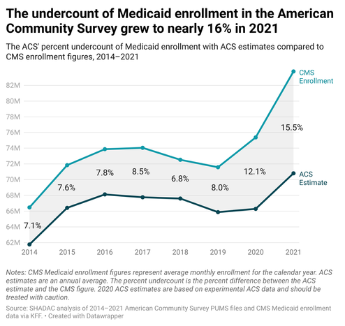 Line graph of Medicaid counts comparing CMS Enrollment data to estimates from the ACS. Titled "The undercount of Medicaid enrollment in the American Community Survey grew to nearly 16% in 2021"