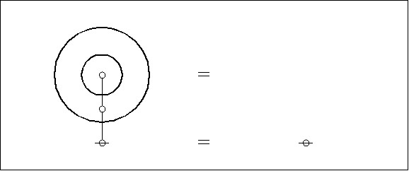 Figure 4 is a composite picture for the Formal Equation in Figure 2. It illustrates the mapping of alpha graphs to dual graphs by overlaying the alpha graphs in Figure 2 with their corresponding dual graphs.

We may think of the picture as composed of two layers.

Layer 1 shows the alpha graphs for the Second Initial Equation, previously shown in Figure 2 and again in Figure 3.  Proceeding from left to right in Layer 1, there is a form on the left hand side, an equal sign, and a form on the right hand side.

The form on the left hand side consists of two concentric circles.

The form on the right hand side is shown as white space or a blank area.

Layer 2 shows the dual graphs corresponding to the alpha graphs in Layer 1. Proceeding from left to right in Layer 2, there is a form on the left hand side, an equal sign, and a form on the right hand side.

The form on the left hand side is a graph-theoretic rooted tree, in this case a rooted path of length 2. Proceeding upward from bottom to top, there is a distinguished root node, an edge (or a line segment), a second node, then a second edge, and finally a terminal node.

The form on the right hand side consists of a single root node.