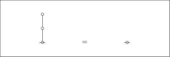 Figure 5 is derived from the composite picture of alpha graphs and dual graphs in Figure 4 by editing it to show just the dual graphs themselves. Proceeding from left to right in the Figure, there is a form on the left hand side, an equal sign, and a form on the right hand side.

The form on the left hand side is a graph-theoretic rooted tree, in this case a rooted path of length 2. Proceeding upward from bottom to top, there is a distinguished root node, an edge (or a line segment), a second node, then a second edge, and finally a terminal node.

The form on the right hand side consists of a single root node.

The formal equation says these two configurations are equivalent in some sense — a sense to be explained further on.