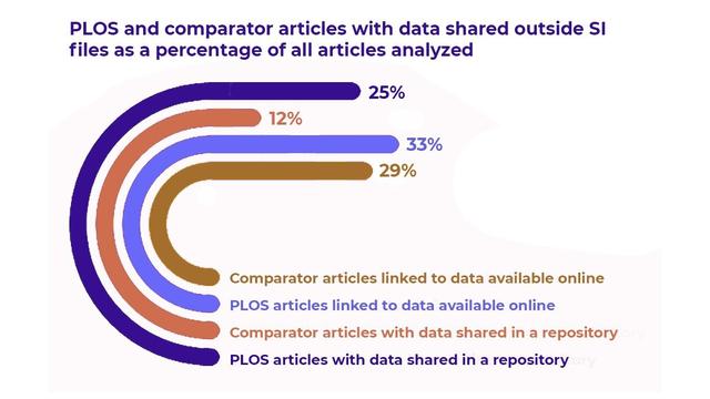 Radial graph with the results of the question "PLOS and comparator articles with data shared outside SI files as a percentage of all articles analyzed." Results are: Comparator articles linked to data available online - 29%, PLOS articles linked to data available online - 33%, Comparitor articles with data shared in a repository - 12%, PLOS articles with data shared in a repository - 25%