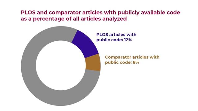 Bar chart results for PLOS and comparator articles with publicly available code as a percentage of all articles analyzed. PLOS articles with public code: 12%, Comparator articles with public code: 8%