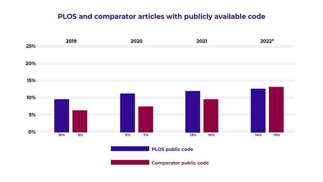 Bar chart with results of PLOS and comparator articles with publicly available code, years 2019 through 2022