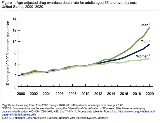 Figure 1. Age-adjusted drug overdose death rate for adults aged 65 and over, by sex: United States, 2000-2020 

Significant increasing trend from 2000 through 2020 with different rates of change over time; p < 0.05.

NOTES: Drug overdose deaths are identified using the International Classification of Diseases, 10th Revision underlying cause-of-death codes X40-X44, X60-X64, X85, and Y10-Y14. Access data table for Figure 1 at: https://www.cdc.gov/nchs/data/ databriefs/db455-tables.pdf#1. 

SOURCE: National Center for Health Statistics, National Vital Statistics System, Mortality.
