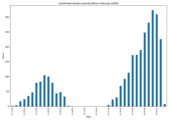Hourly confirmed Geminid meteor rates across the UK network.