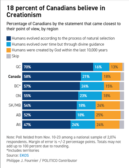 Sondage sur le créationnisme