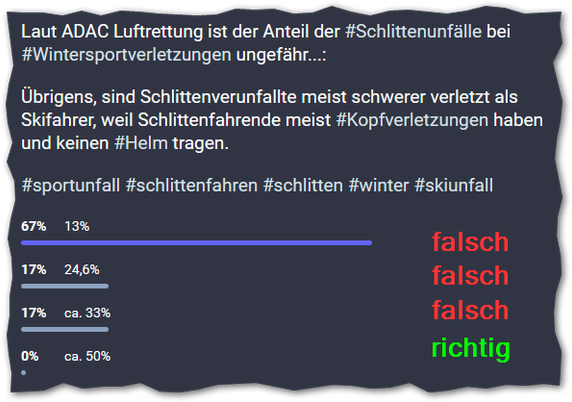 Ergebnis:
Laut ADAC Luftrettung ist der Anteil der #Schlittenunfälle bei #Wintersportverletzungen ungefähr...:
67%:13%
17%: 24,6%
17%: ca. 33%
0%: ca. 50%