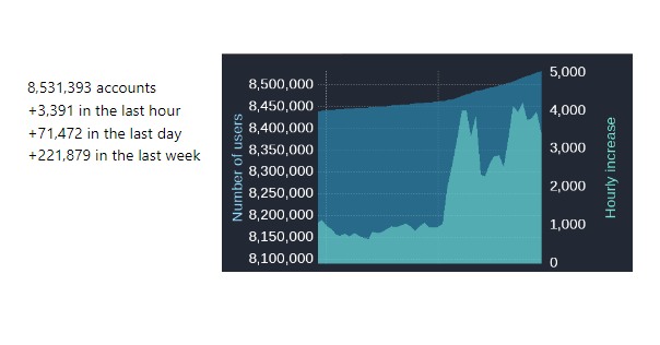 Graph showing the latest wave of new users to Mastodon. Hourly average of between 3000 and 4000 new users over the last 12 hours. 75,000 new users in the last day.