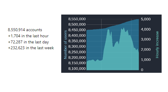 Chart showing the surge in new users over the last couple days. Peaking at 4000 user's per hour, but now back to under 2000