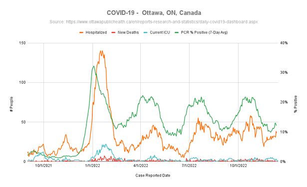 Graphs showing COVID-19 PCR test positivity, # hosptialized, #ICU in Ottawa, Canada over time