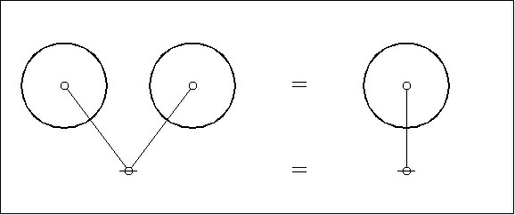 Figure 8 is a composite picture for the Formal Equation in Figure 1.  It illustrates the mapping of alpha graphs to dual graphs by overlaying the alpha graphs in Figure 1 with their corresponding dual graphs.

We may think of the picture as composed of two layers.

Layer 1 shows the alpha graphs for the First Initial Equation, previously shown in Figure 1 and again in Figure 7.  Proceeding from left to right in Layer 1, there is a form on the left hand side, an equal sign, and a form on the right hand side.

The form on the left consists of two circles drawn next to each other a space apart.

The form on the right consists of a single circle.

Layer 2 shows the dual graphs corresponding to the alpha graphs in Layer 1.  Proceeding from left to right in Layer 2, there is a form on the left hand side, an equal sign, and a form on the right hand side.

The form on the left is a graph-theoretic rooted tree, in this case consisting of two edges sharing a common root.  The root is placed outside and below the two circles.  The first edge extends to the interior of the circle on the left, where it meets its terminal node.  The second edge extends to the interior of the circle on the right, where it meets its terminal node.

The form on the right consists of a single rooted edge, or a rooted path of length one.  It extends from its root outside the single circle to its terminal node inside the circle.