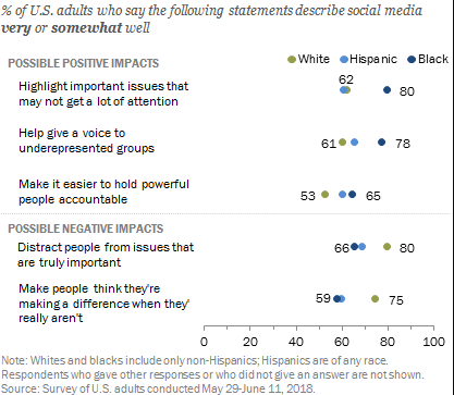 Chart showing 80% of Black Americans said social media help shed light on rarely discussed issues; the same share of White Americans said these sites distract from more important issues.