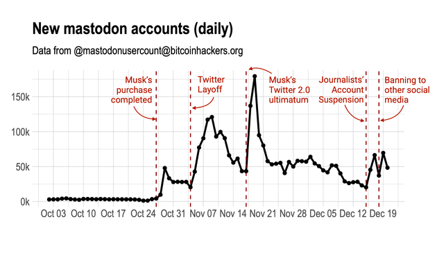 The plot shows the time series of the new accounts in mastodon per day. Before the purchase of Twitter by Musk the daily new accounts in Mastodon were around 4k per day. After the purchase and after every ban/suspension/layoff in Twitter we see an spike in the number of new accounts. Right now it seems that the number of new accounts per day is around 50k. We also see some (smaller) spikers in the number of daily new accounts after the Journalist's account suspension on Dec 15th and the Banning of other social media links on Dec 18th. But those are much smaller than the spike after Musk's Twitter 2.0 ultimatum on Nov 17th.