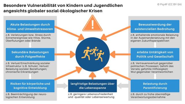 Schematische Übersicht zur komplexen Mehrfachbetroffenheit von Kindern und Jugendlichen angesichts der Folgen anthropogener globaler sozial-ökologischer Krisen. Es gibt akute Belastungen bspw. durch Extremwetterereignisse, sekundäre Belastungen durch Folgeeffekte wie den Verlust von Angehörigen sowie insgesamt Risiken für die kognitive und körperliche Entwicklung. Zudem gibt es emotionale Belastungen durch die bewusste Auseinandersetzung mit den Krisen, mit den unzureichenden politischen Reaktionen sowie durch die Verantwortungsverlagerung von überwiegend untätigen Erwachsenen auf die Schultern der Minderjährigen. All diese Stressoren können zu langfristigen Belastungen über die Lebensspanne führen.
