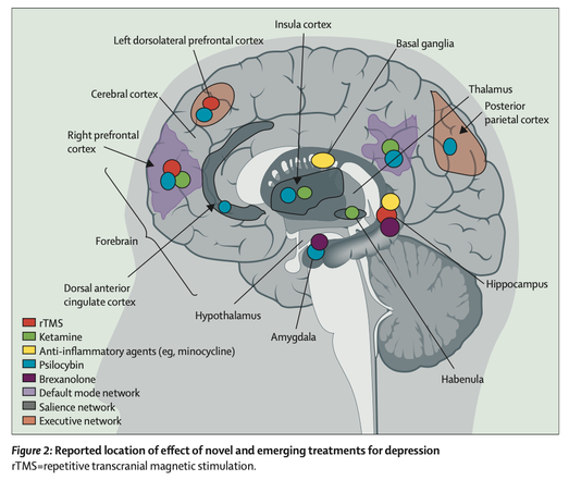 Figure 2. Reported location of effect of novel & emerging treatments for depression.
