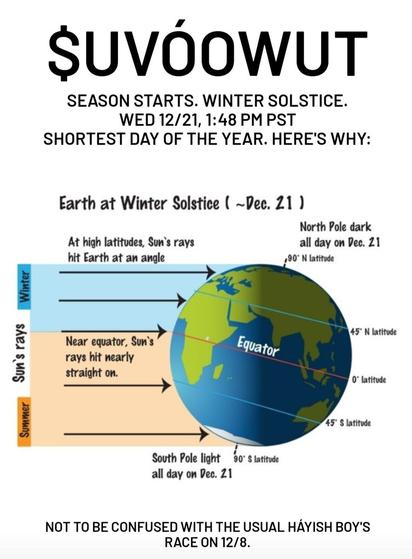 Color illustration in detail of the earth showing how the sun's rays land on different latitudes. Additional wording at the top reads "$uvóowut season starts. Winter Solstice is Wed 12/21, 1:48 PM PST. Shortest day of the year."