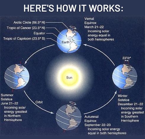 Mostly blue image of the earth in lots of basic detail showing how the sun's rays land on different latitudes on four different Earths, in four different seasons. Dates included. Wording at the top reads "Here's how it works:"