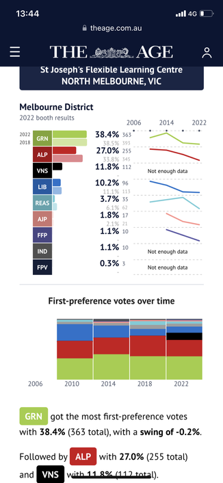 Table outlining the votes cast at a North Melbourne holding booth, with about 80% of the vote going to parties of the left or centre-left.