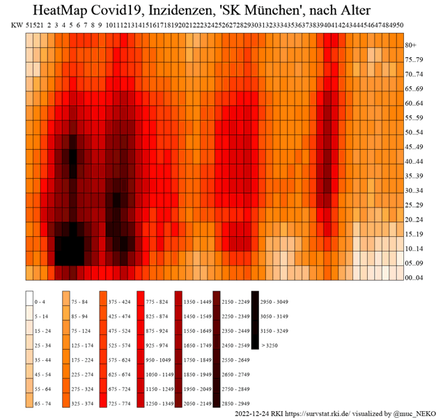HeatMap oben: 80+ , 5 Jahres-Schritte nach unten 00..04
linke Kante KW51 2021
rechte Kante KW50 2022