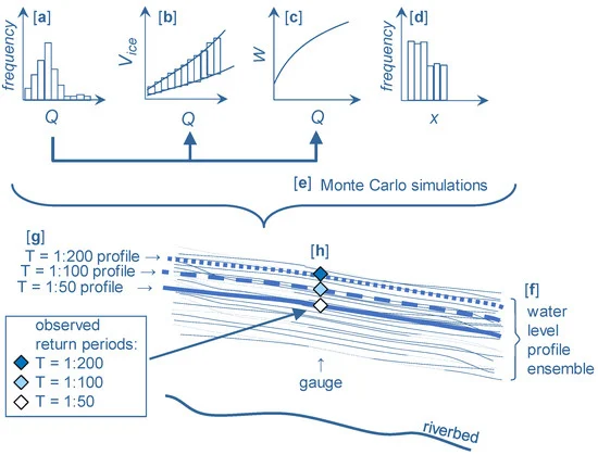 Conceptualization of the stochastic modelling framework for ice-jam flood hazard assessment