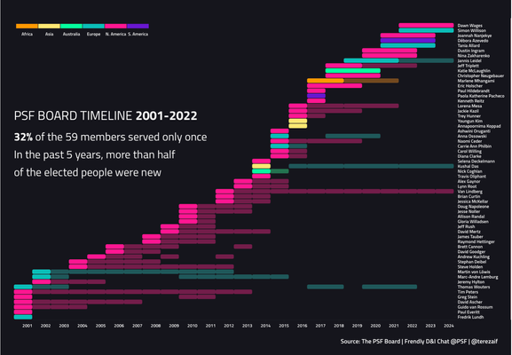 Visualization for the PSF Board timeline with names of all the board members colored by region and sorted by their first term