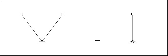 Figure 9 is derived from the composite picture of alpha graphs and dual graphs in Figure 8 by editing it to show just the dual graphs themselves. Proceeding from left to right in the Figure, there is a form on the left hand side, an equal sign, and a form on the right hand side.

The form on the left hand side is a graph-theoretic rooted tree, in this case consisting of two edges sharing a common root node.

The form on the right hand side consists of a single rooted edge, or a rooted path of length one.

The formal equation says these two configurations are equivalent in some sense — a sense to be explained further on.