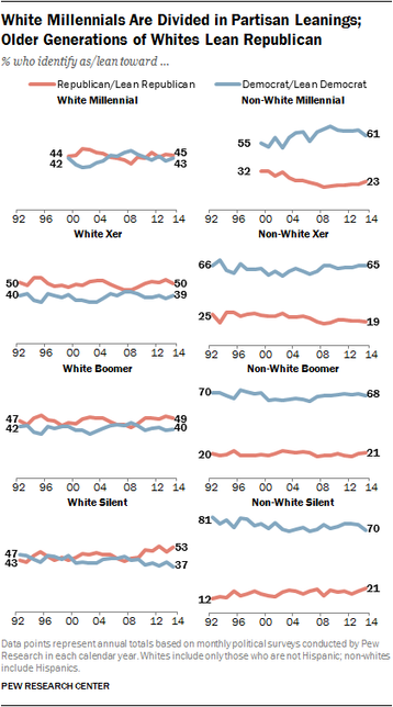 A group of charts showing the difference in Democrat leading and Republican leaning US citizens by generation and race. The chart show that for white Americans there is no significant difference in republican or democrat leaning by generation.