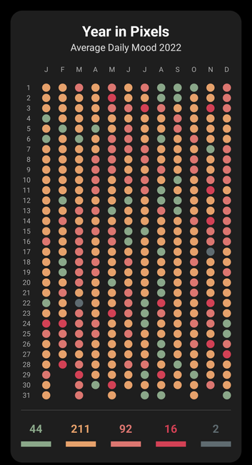 Screenshot of a calendar for 2022 with each day represented by a colour showing my average daily mood