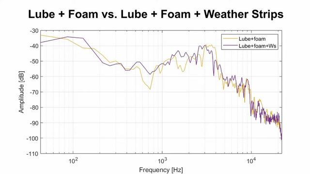 pilt graafikust, kus vasakul on Amplitude (dB) ja all on Frequency (Hz) ja keskel jooksevad graafikud, “Lube+Foam” ja “Lube+Foam+Ws”, üleval graafiku peal on tekst “Lube + foam vs Lube + Foam + Weather Strips”