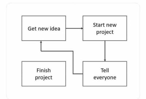 A humorous "flow chart" for creative people which moves through getting an idea, starting a project, telling others, then returns to getting an idea. The box for finish project is bypassed and no arrow leads there.