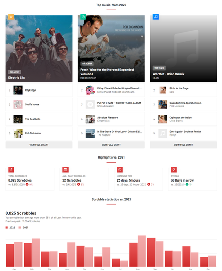 last.fm annual scrobbles - see https://www.last.fm/user/ishotjrdotcom/listening-report/year for full data