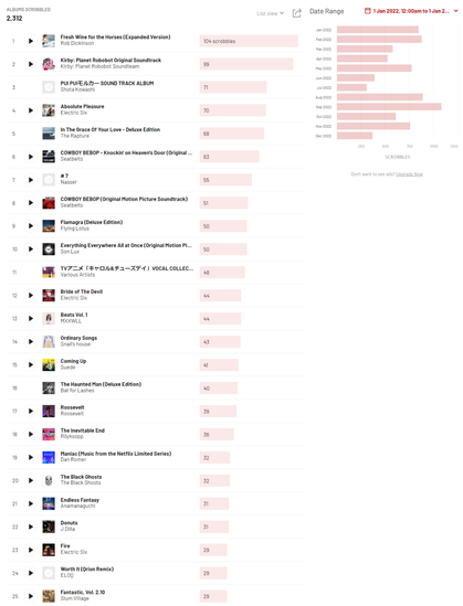 last.fm annual scrobbles - see https://www.last.fm/user/ishotjrdotcom/listening-report/year for full data