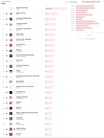last.fm annual scrobbles - see https://www.last.fm/user/ishotjrdotcom/listening-report/year for full data