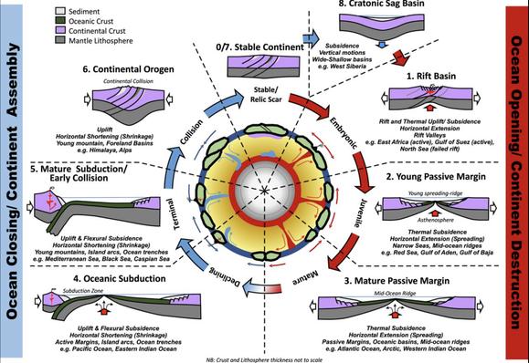 From Fifty years of the Wilson Cycle concept in plate tectonics: an overview by R. W. Wilson et. al. The six-stage Wilson Cycle of opening and closing of basins as proposed by Wilson (1968).