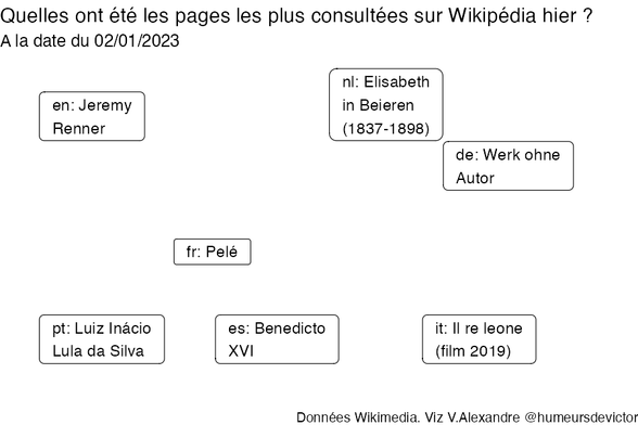Recherches sur Wikipedia2023-01-03