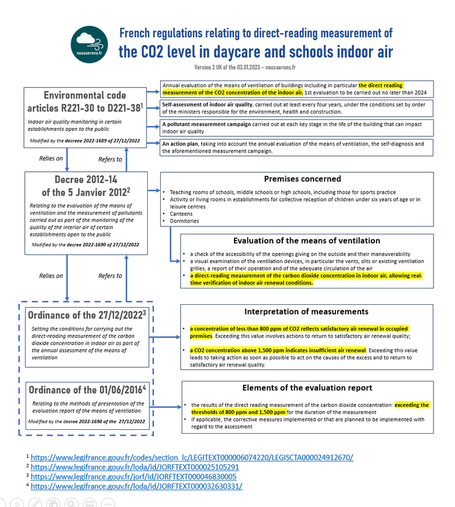 Frebcg regulations regarding clean air in schools