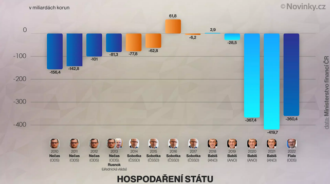 Hospodaření státu - nárůst dluhu v jednotlivých letech + kdo byl premiérem země.