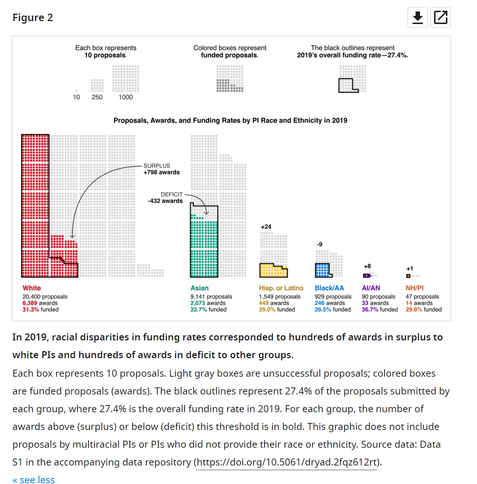 graph of NSF funding by racial/ethnic group