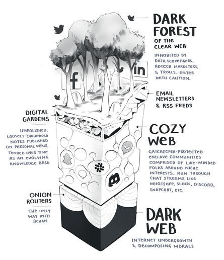 cartoon depicting the multiple layers of the internet (cozy vs dark web vs dark forest) as described in the article