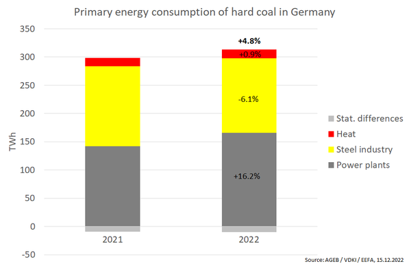 Primary energy consumption of hard coal in Germany 2021 and 2022. Overall consumption increased by 5%, largely driven by a 16% increase in electricity generation and a 6% decrease in steel making.