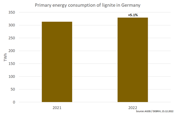 Primary energy consumption of lignite in Germany increased by 5% from 2021 to 2022