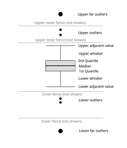 Anatomy of a boxplot