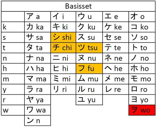 Katakana basisset